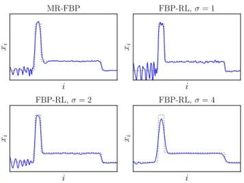 Figure 2.19: Partial line profiles of reconstructions of PHANTOM 1 projection data of 64 projections, produced by MR-FBP and standard FBP with gaussian filtering with different window widths (σ values)