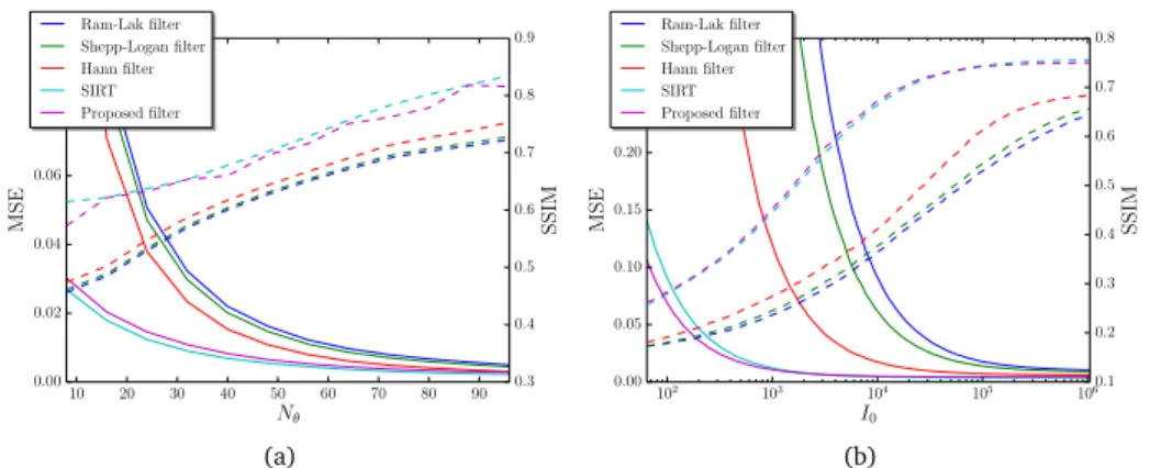 Figure 3.2: MSE (solid) and SSIM (dashed) of reconstructions of the Shepp-Logan head phantom computed by various methods
