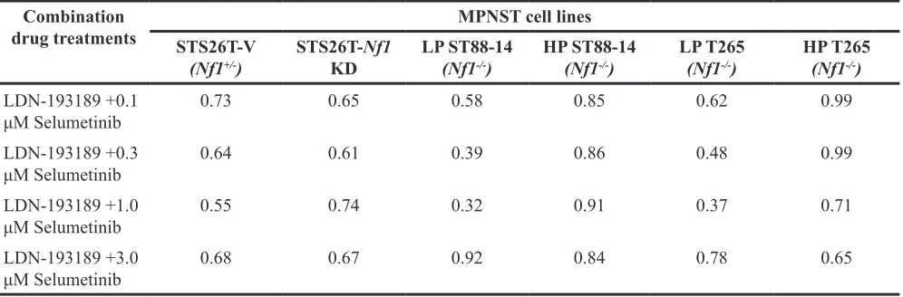 Table 1: Combination Index (CI) values represent synergy of selumetinib and LDN-193189 in MPNST cell lines