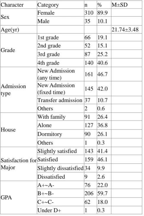Table 2.Levelsof Core competency and Learning experience (N=345) 