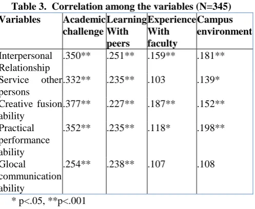 Table 3.  Correlation among the variables (N=345) Academic challenge Learning With 