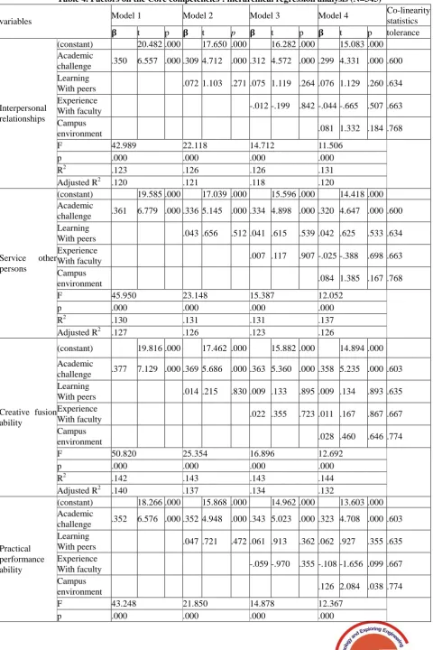 Table 4. Factors on the Core competencies : hierarchical regression analysis (N=345) 