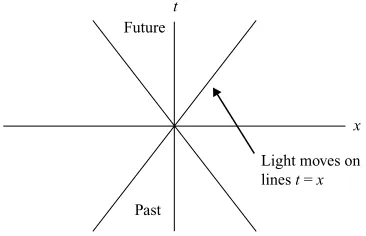 Fig. 1-3. The division of spacetime into future and past regions. Light rays move on thelinesin spacetime