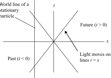 Fig. 1-5. A light cone with two spatial dimensions.
