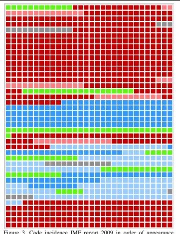 Figure  3.  Code  incidence  IMF  report  2009  in  order  of  appearance. 