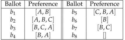 Figure 4.8: Ballots’ Preferences of a Sample Election with ACT STV