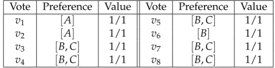 Figure 4.12: Ballots’ Preferences of a Sample Election with CADE