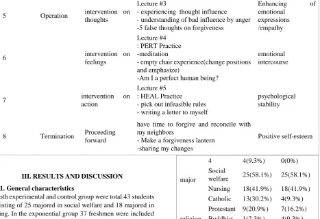 Table 3: Homogeneity Test of Dependent Variables between Two Groups 