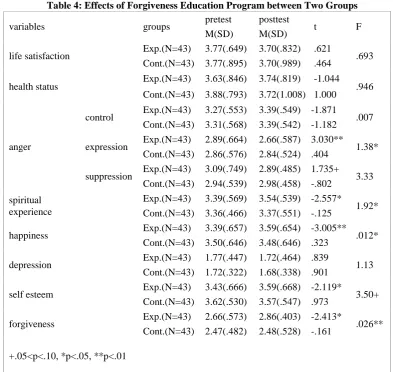 Table 4: Effects of Forgiveness Education Program between Two Groupspretest 