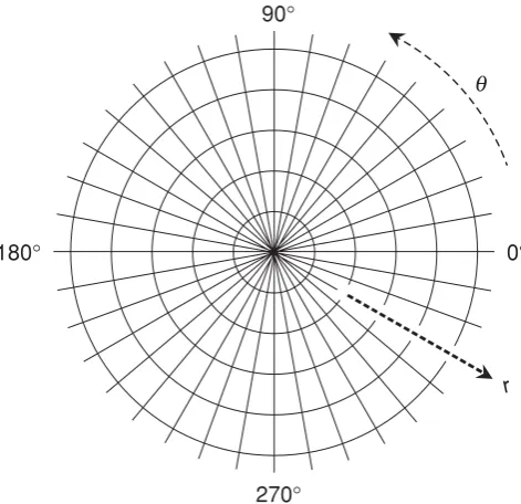 Fig. 4-5B. Another form of the polar coordinate plane. The angle is in radians, and the radius qr is in uniform increments.