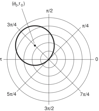 Fig. 4-7. Polar graph of a circle passing through the origin.The radius is equal to r0.