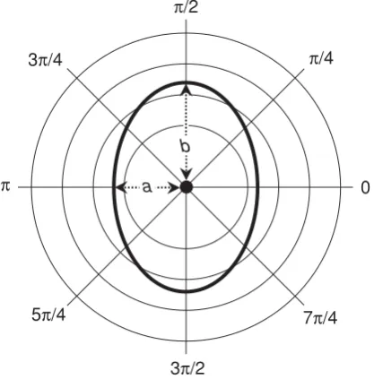Fig. 4-8. Polar graph of an ellipse centered at the origin.The values a and b represent the lengths of the semi-axes.