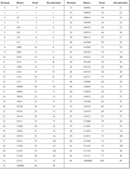 Table 1-2. Comparison of numerical values for decimal numbers 0 through 64.