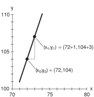 Fig. 4-4A. Graph of the linear equation y − 104 =3(x − 72).