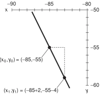 Fig. 4-4B. Graph of the linear equation y −+ 55 =2(x + 85).