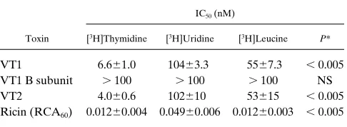 Table I. Concentration-dependent Effects of VTs and Ricin on Metabolite Incorporation Rates of BAECs