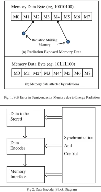 Fig. 1. Soft Error in Semiconductor Memory due to Energy Radiation