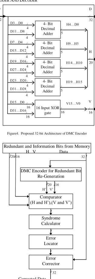 Fig 4. Proposed DMC based Architecture of Fault Tolerant Memory 4- Bit Decimal Adder D3…D0 D11…D8 / 4 / 4 / 5 H4…D0 4- Bit Decimal Adder D7…D4 D15…D12 / 4 / 4 / 5 H9…H5 4- Bit Decimal Adder D19…D16 D27…D24 / 4 / 4 / 5 H14…H10 4- Bit Decimal Adder D23…D20 D