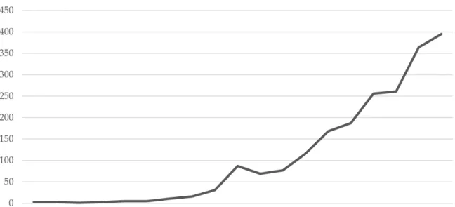 Figure 1.1: Journal Articles with Topic Financialization 