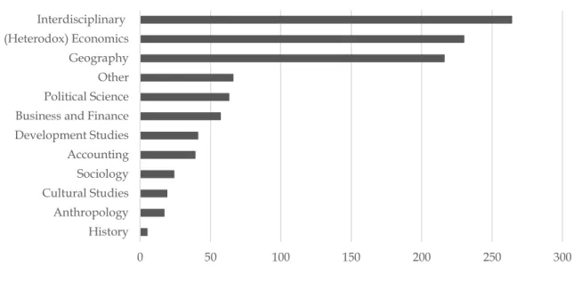 Figure 1.2: Articles with topic financialization by discipline 