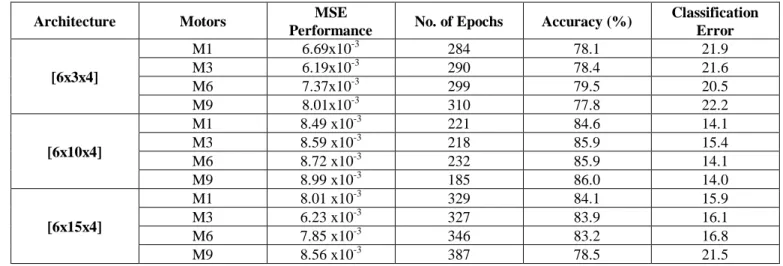 Table II: Best Architecture Performances for Classification 
