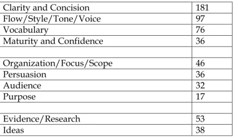 Table 3.2 Illustration of categories being grouped into clusters 