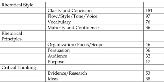 Table 3.3 Illustration of clusters as over-arching conceptual categories   Rhetorical Style 