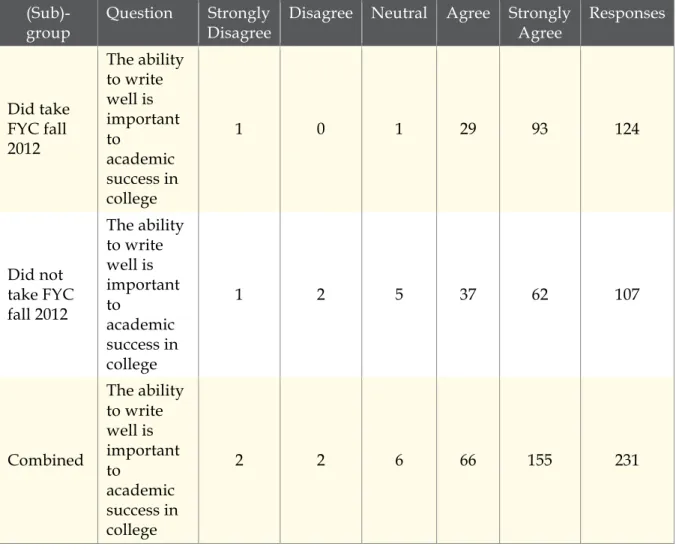 Table 3.5 Likert-Scale of phase three post-test survey results showing student  agreement with the statement about writing ability and academic success  