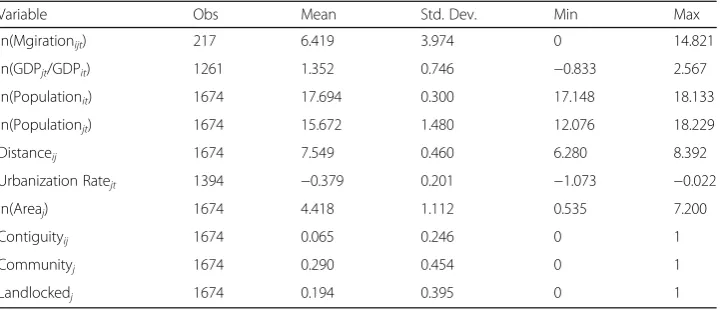Table 3 Descriptive statistics