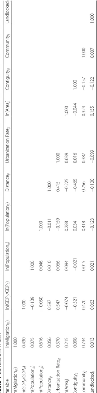 Table 4 Correlations matrix