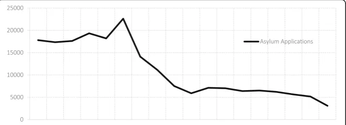 Fig. 1 Asylum applications of Turkish citizens in EU-28, 1998–2015. Source: Eurostat (2016a)