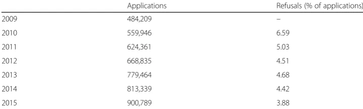 Table 2 Turkish citizens’ Schengen visa applications and refusals