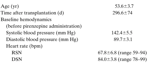 Table I. Clinical Characteristics of the Five HTX Recipients