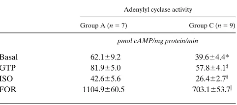 Table II. Adenylyl Cyclase Activity in Right Atrial Membranes from Two Groups of Patients without Apparent Heart Failure Undergoing Open Heart Surgery