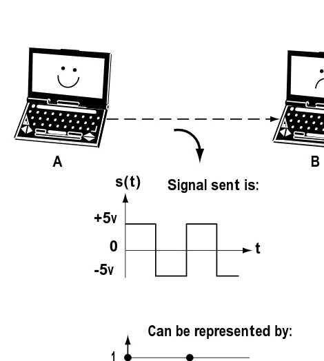 Figure 1.6  A computer sending information to another computer