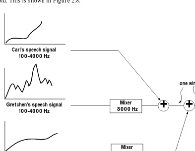 Figure 2.7Putting three signals on one wire using FDM