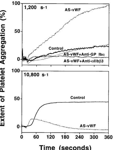 Figure 5. Shear stress–induced platelet aggregation in the presence of legend to Fig. 1
