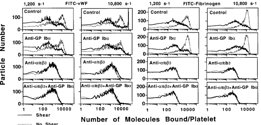 Figure 6. Platelet binding of FITC-labeled vWf and fibrinogen analyzed by flow cytometry