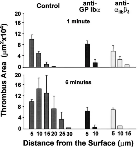 Figure 7. Effect of specific monoclonal antibodies on thrombus de-to Fig. 1, with concentrations in plasma calculated assuming a packed red cell volume of 45% of the total blood volume
