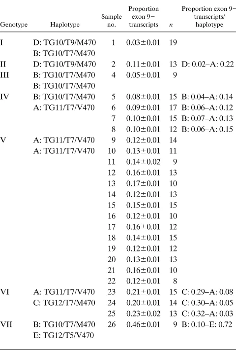 Table I. Proportion of Exon9� CFTR Transcripts in Cultured Nasal Epithelial Cells