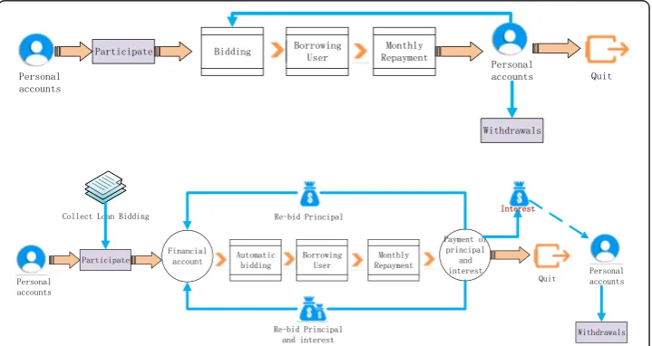 Fig. 1 Two operational patterns of P2P lending