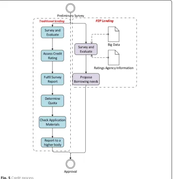 Fig. 5 Credit process