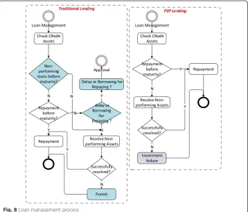 Fig. 8 Loan management process