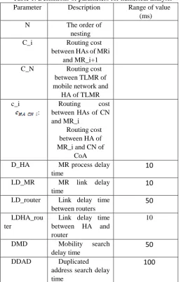 Table 1: Definitions of parameters for numerical analysis ParameterDescriptionRange of value 