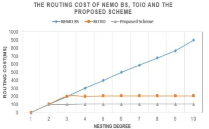 Figure 3. Handoff delay times of NEMO BS, ROTIO, and the proposed method As shown in Figure 3, the proposed method has a lower 