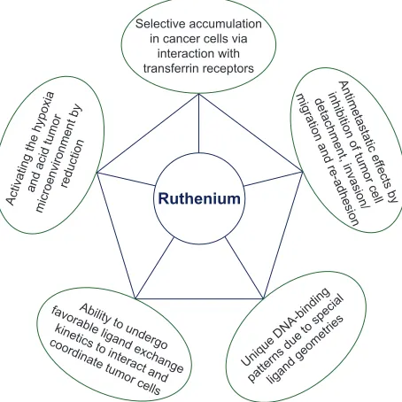 Table 1 Relationship between composition of Ruthenium (Ru) complexes and their functions