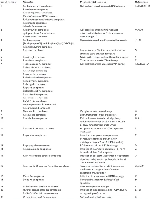 Table 2 Recent studies on the anticancer mechanisms of various ruthenium (Ru) complexes