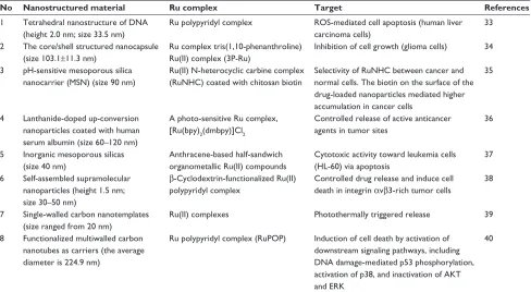Table 4 List of nanostructured materials functionalized with ruthenium (Ru) complexes for targeted drug delivery