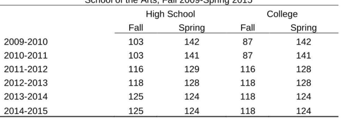 Table 4.2. Length of academic terms (in days), University of North Carolina  School of the Arts, Fall 2009-Spring 2015 