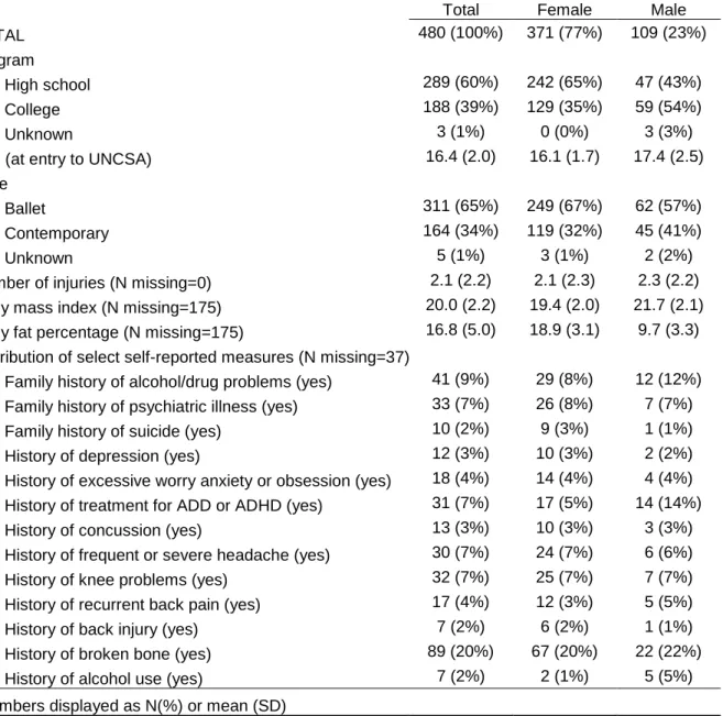 Table 5.1: Characteristics of dancers, University of North Carolina School of the Arts, Fall 2009- 2009-Spring 2015* 